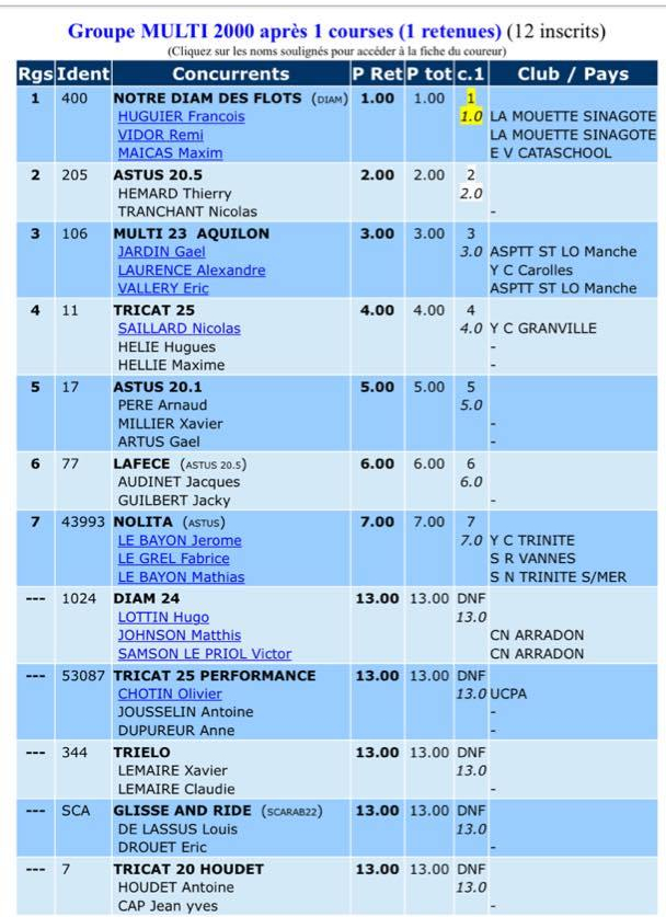 Résultats Multicoque Golfe du Morbihan Tour 2019